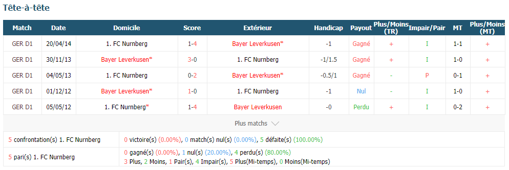 1. FC Nurnberg VS Bayer Leverkusen - Compositions & Analyses 03/12/2018