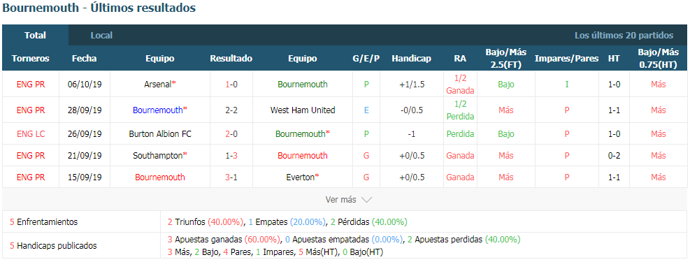 7m Pronóstico Bournemouth Vs Norwich City Previa Predicción