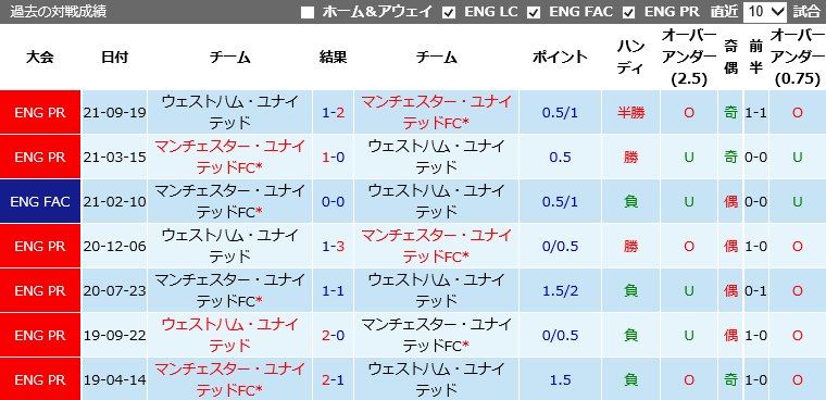 7mスポーツ試合予想 マンチェスター ユナイテッドfc Vs ウェストハム ユナイテッド 予想 対戦成績 予想スタメン 21 9 23