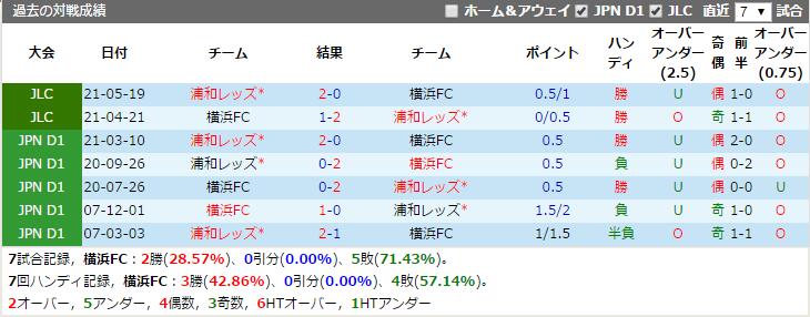 7mスポーツ試合予想 横浜fc Vs 浦和レッズ 予想 対戦成績 予想スタメン 21 9 11