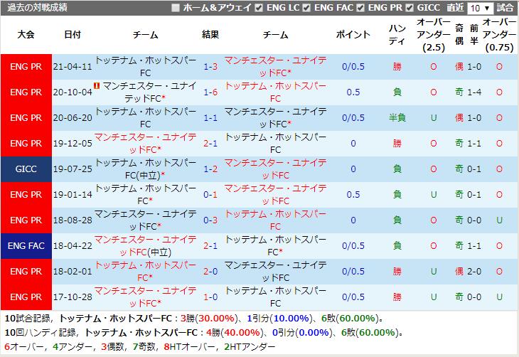 トッテナム ホットスパーfc Vs マンチェスター ユナイテッドfc 予想 対戦成績 最新情報21 10 31