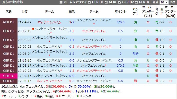 ホッフェンハイム Vs メンヒェングラートバッハ 予想 対戦成績 最新情報21 12 18