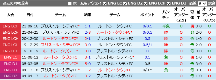 ルートン タウンfc Vs ブリストル シティfc 予想 対戦成績 最新情報21 12 27