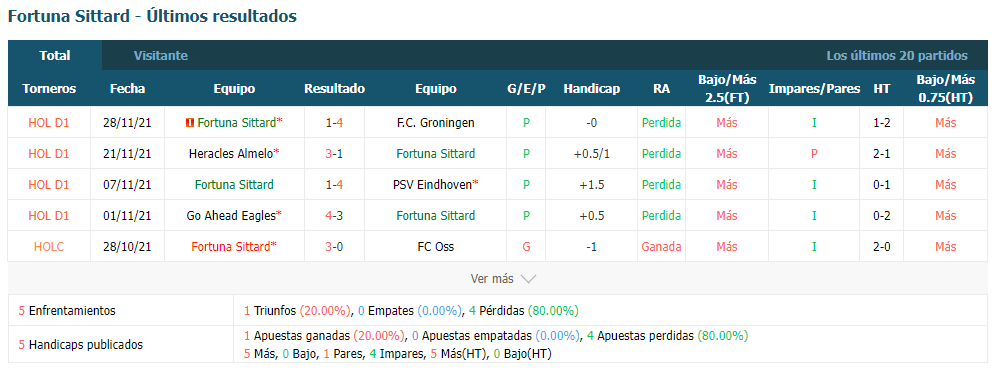 7M Pronóstico AZ Alkmaar vs Fortuna Sittard Pronóstico Predicciones