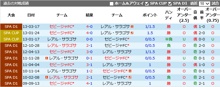 レアル サラゴサ Vs セビージャfc 予想 対戦成績 最新情報22 1 7