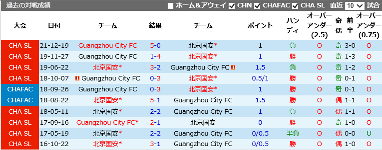 北京国安 Vs 広州富力 予想 対戦成績 最新情報 22 1 1