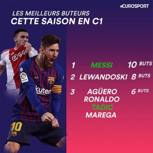 Les meilleurs buteurs ligue des champions 2019