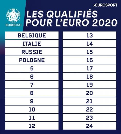 Equipes qualifiées pour l'Euro 2020