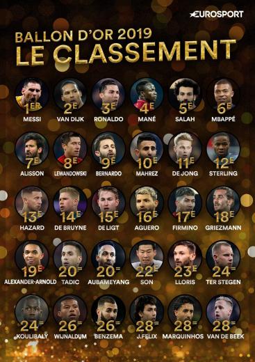 Le classement complet du Ballon d'Or 2019